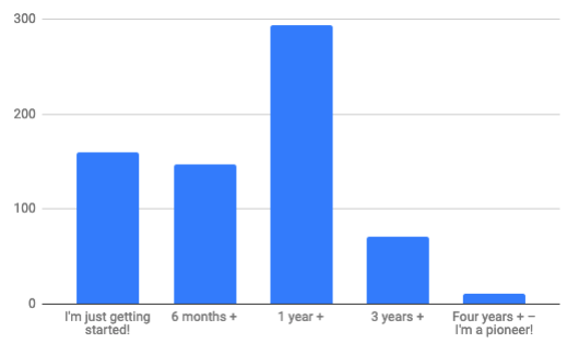 Bar chart: 160    x I'm just getting started!, 147    x 6 months +, 293    x 1 year +, 71 x 3 years +, 11 x Four years + – I'm a pioneer!